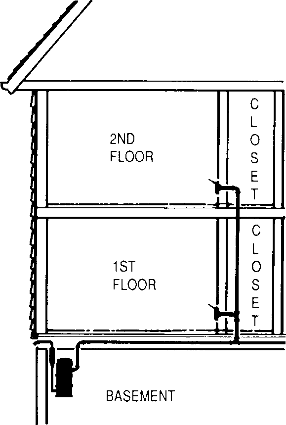 A section drawing cut through a two-storey house. The power unit stands in the basement, and one trunk line runs up from it inside a closet that is stacked on both floors, turning out to an inlet on the first floor and again on the second.